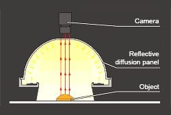 cúpula luz difusa